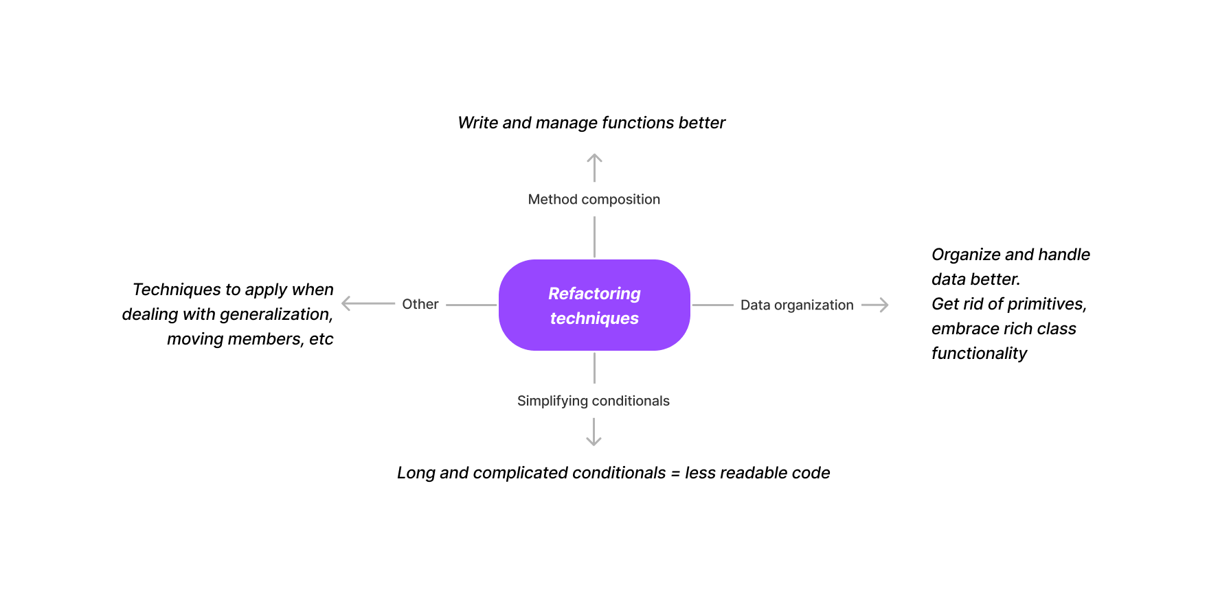 Refactoring techniques diagram