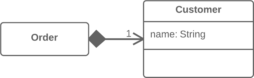 Order class with associated Customer class